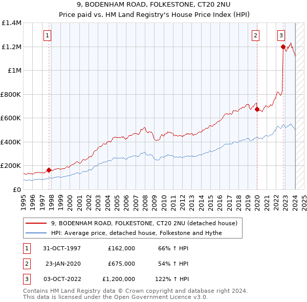 9, BODENHAM ROAD, FOLKESTONE, CT20 2NU: Price paid vs HM Land Registry's House Price Index