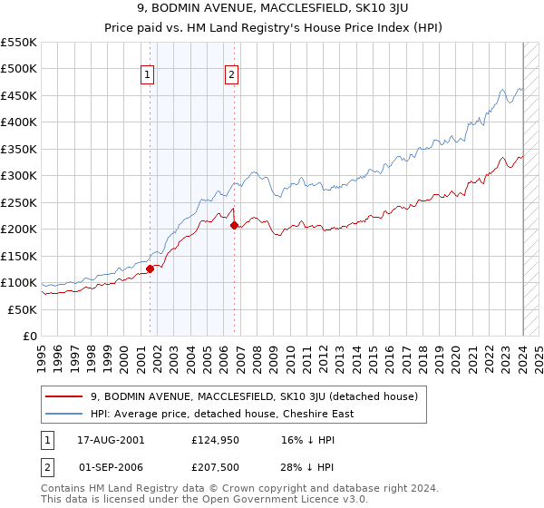 9, BODMIN AVENUE, MACCLESFIELD, SK10 3JU: Price paid vs HM Land Registry's House Price Index