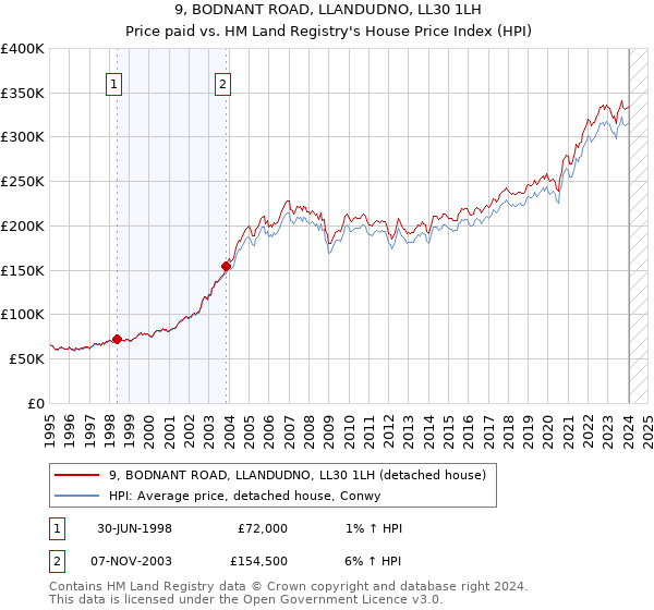 9, BODNANT ROAD, LLANDUDNO, LL30 1LH: Price paid vs HM Land Registry's House Price Index