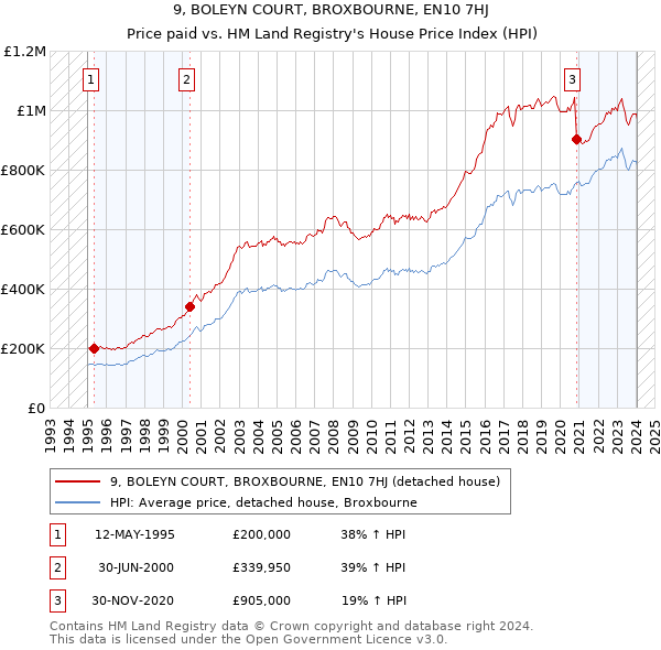 9, BOLEYN COURT, BROXBOURNE, EN10 7HJ: Price paid vs HM Land Registry's House Price Index