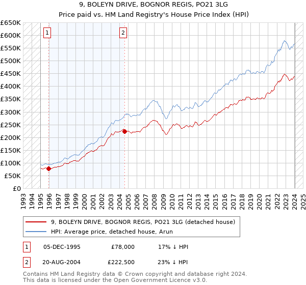 9, BOLEYN DRIVE, BOGNOR REGIS, PO21 3LG: Price paid vs HM Land Registry's House Price Index