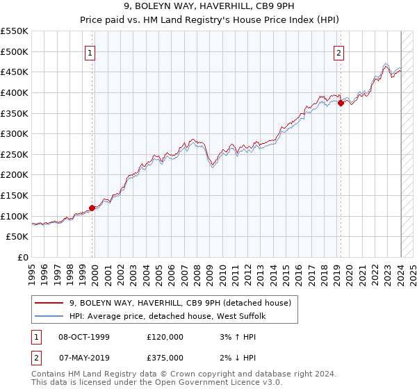 9, BOLEYN WAY, HAVERHILL, CB9 9PH: Price paid vs HM Land Registry's House Price Index