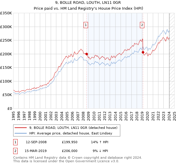 9, BOLLE ROAD, LOUTH, LN11 0GR: Price paid vs HM Land Registry's House Price Index