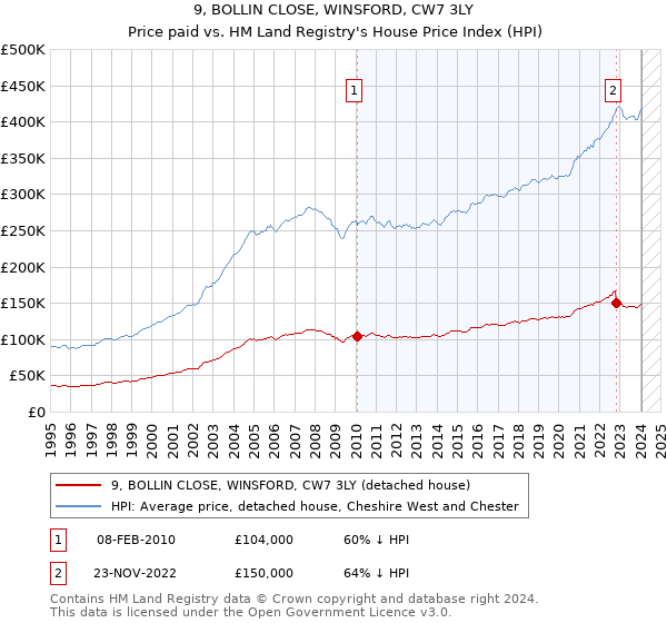 9, BOLLIN CLOSE, WINSFORD, CW7 3LY: Price paid vs HM Land Registry's House Price Index