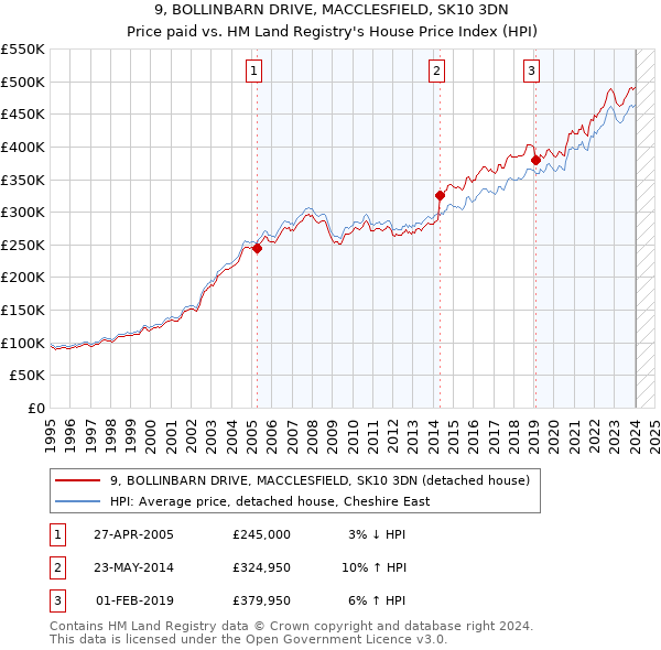 9, BOLLINBARN DRIVE, MACCLESFIELD, SK10 3DN: Price paid vs HM Land Registry's House Price Index