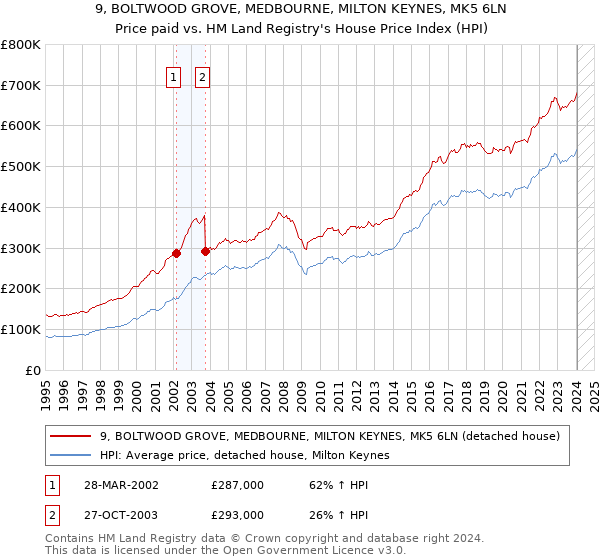 9, BOLTWOOD GROVE, MEDBOURNE, MILTON KEYNES, MK5 6LN: Price paid vs HM Land Registry's House Price Index
