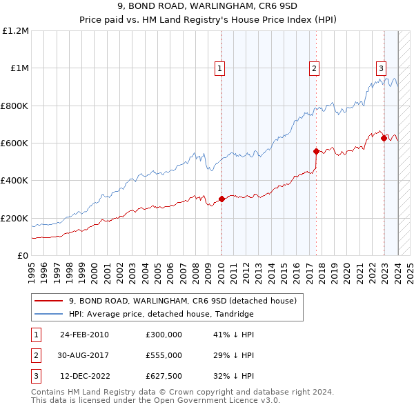9, BOND ROAD, WARLINGHAM, CR6 9SD: Price paid vs HM Land Registry's House Price Index