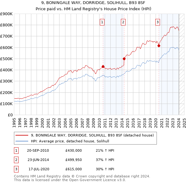 9, BONINGALE WAY, DORRIDGE, SOLIHULL, B93 8SF: Price paid vs HM Land Registry's House Price Index
