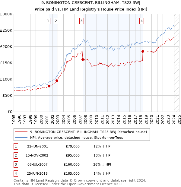 9, BONINGTON CRESCENT, BILLINGHAM, TS23 3WJ: Price paid vs HM Land Registry's House Price Index