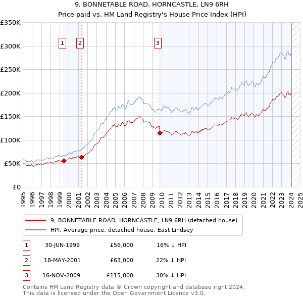 9, BONNETABLE ROAD, HORNCASTLE, LN9 6RH: Price paid vs HM Land Registry's House Price Index
