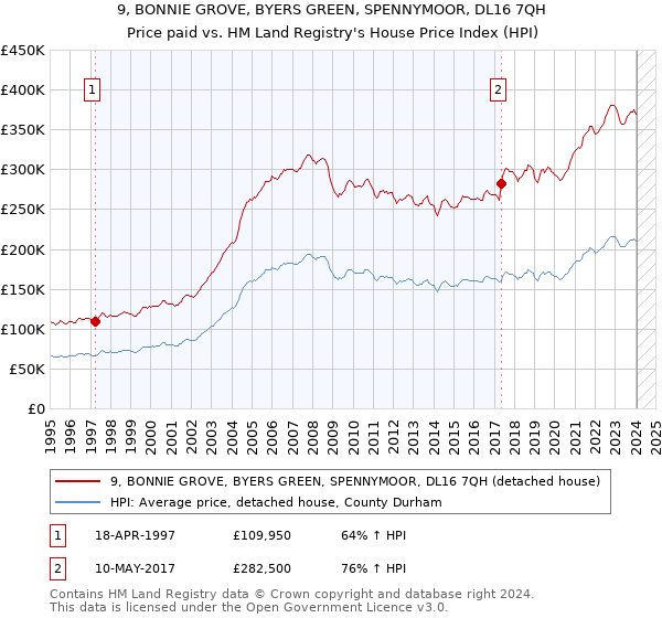 9, BONNIE GROVE, BYERS GREEN, SPENNYMOOR, DL16 7QH: Price paid vs HM Land Registry's House Price Index