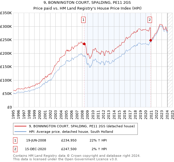 9, BONNINGTON COURT, SPALDING, PE11 2GS: Price paid vs HM Land Registry's House Price Index