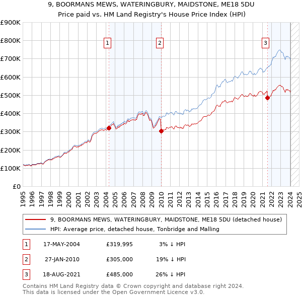 9, BOORMANS MEWS, WATERINGBURY, MAIDSTONE, ME18 5DU: Price paid vs HM Land Registry's House Price Index