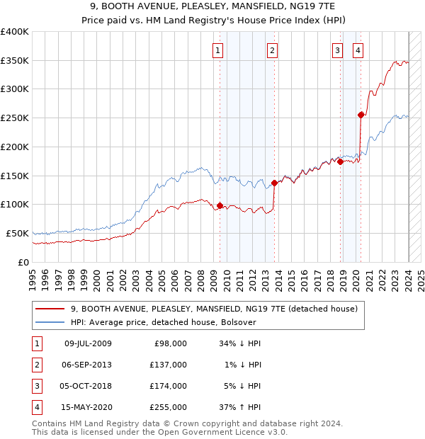 9, BOOTH AVENUE, PLEASLEY, MANSFIELD, NG19 7TE: Price paid vs HM Land Registry's House Price Index