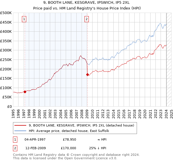 9, BOOTH LANE, KESGRAVE, IPSWICH, IP5 2XL: Price paid vs HM Land Registry's House Price Index