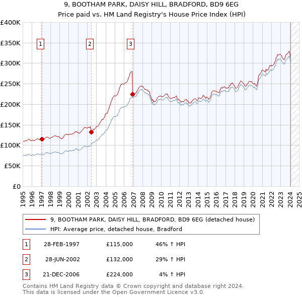 9, BOOTHAM PARK, DAISY HILL, BRADFORD, BD9 6EG: Price paid vs HM Land Registry's House Price Index