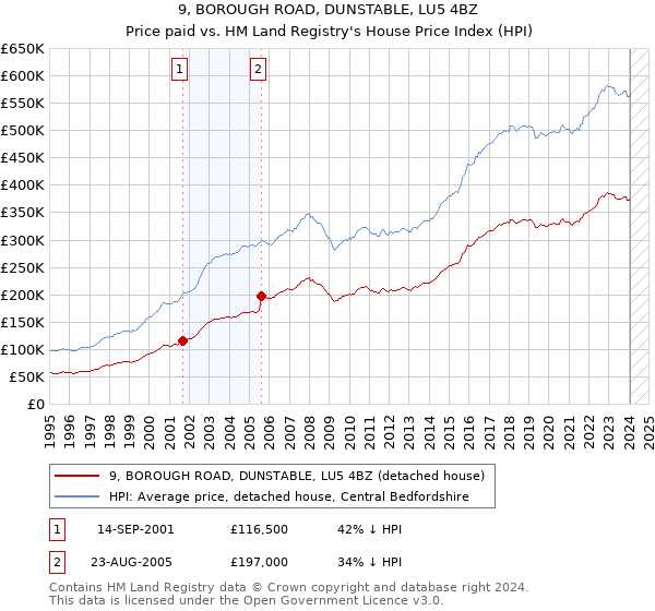 9, BOROUGH ROAD, DUNSTABLE, LU5 4BZ: Price paid vs HM Land Registry's House Price Index