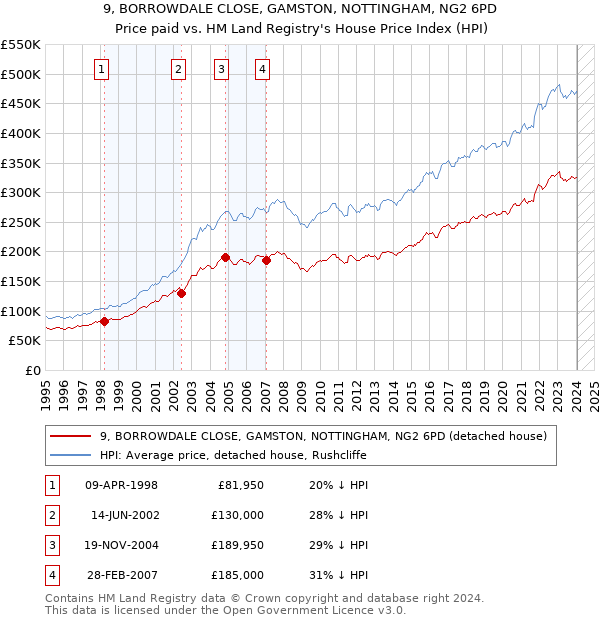 9, BORROWDALE CLOSE, GAMSTON, NOTTINGHAM, NG2 6PD: Price paid vs HM Land Registry's House Price Index