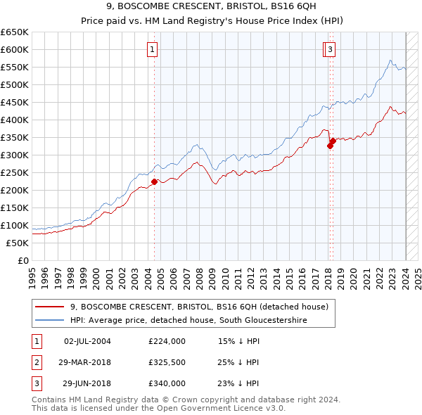 9, BOSCOMBE CRESCENT, BRISTOL, BS16 6QH: Price paid vs HM Land Registry's House Price Index