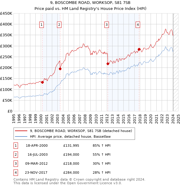 9, BOSCOMBE ROAD, WORKSOP, S81 7SB: Price paid vs HM Land Registry's House Price Index