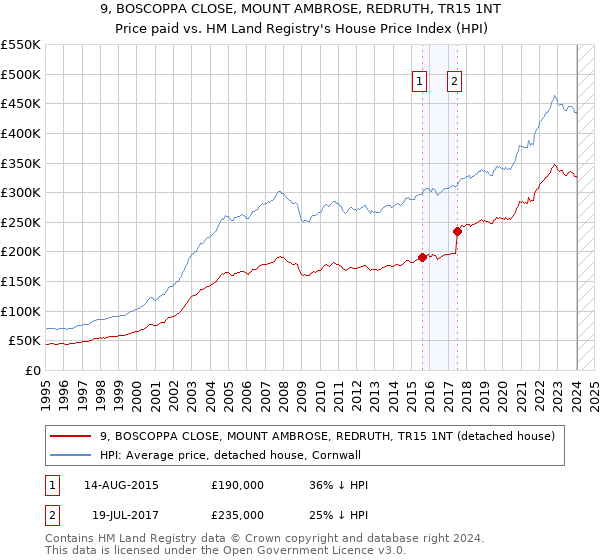 9, BOSCOPPA CLOSE, MOUNT AMBROSE, REDRUTH, TR15 1NT: Price paid vs HM Land Registry's House Price Index