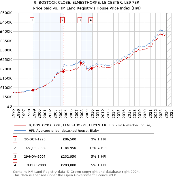 9, BOSTOCK CLOSE, ELMESTHORPE, LEICESTER, LE9 7SR: Price paid vs HM Land Registry's House Price Index