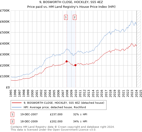 9, BOSWORTH CLOSE, HOCKLEY, SS5 4EZ: Price paid vs HM Land Registry's House Price Index