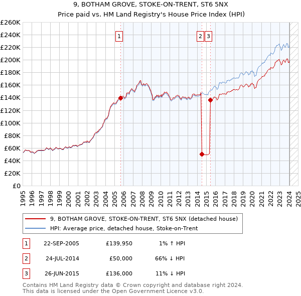 9, BOTHAM GROVE, STOKE-ON-TRENT, ST6 5NX: Price paid vs HM Land Registry's House Price Index