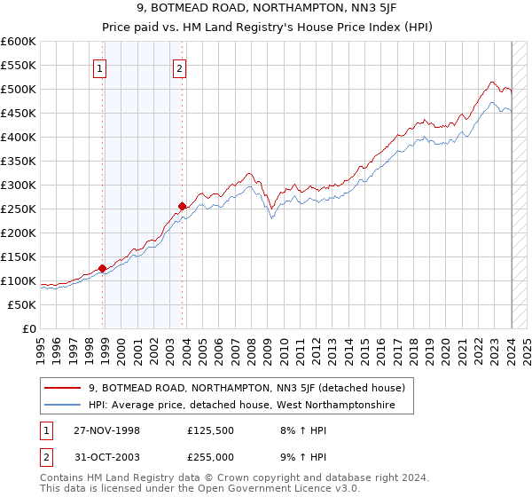 9, BOTMEAD ROAD, NORTHAMPTON, NN3 5JF: Price paid vs HM Land Registry's House Price Index