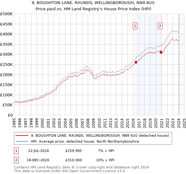9, BOUGHTON LANE, RAUNDS, WELLINGBOROUGH, NN9 6US: Price paid vs HM Land Registry's House Price Index