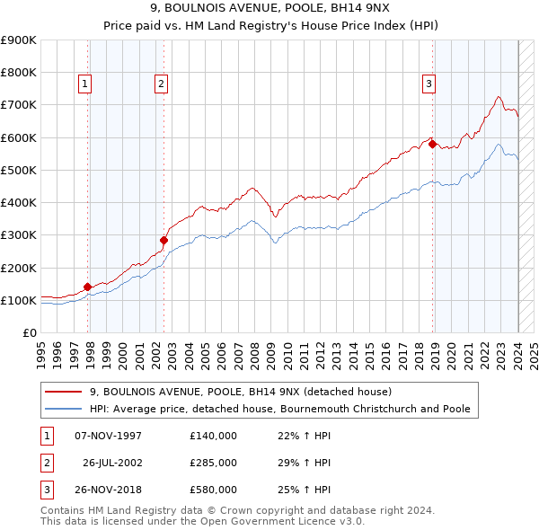 9, BOULNOIS AVENUE, POOLE, BH14 9NX: Price paid vs HM Land Registry's House Price Index