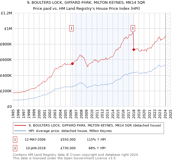 9, BOULTERS LOCK, GIFFARD PARK, MILTON KEYNES, MK14 5QR: Price paid vs HM Land Registry's House Price Index