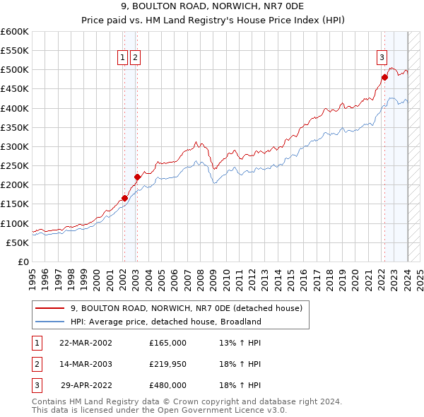 9, BOULTON ROAD, NORWICH, NR7 0DE: Price paid vs HM Land Registry's House Price Index