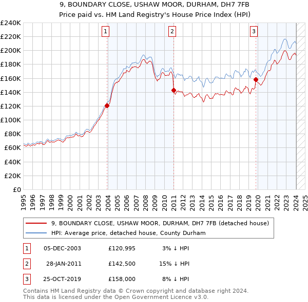 9, BOUNDARY CLOSE, USHAW MOOR, DURHAM, DH7 7FB: Price paid vs HM Land Registry's House Price Index
