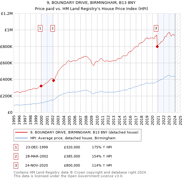 9, BOUNDARY DRIVE, BIRMINGHAM, B13 8NY: Price paid vs HM Land Registry's House Price Index