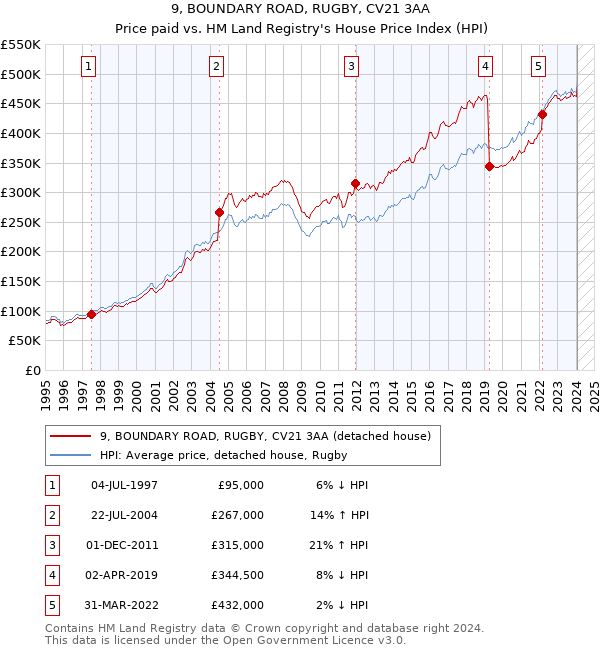 9, BOUNDARY ROAD, RUGBY, CV21 3AA: Price paid vs HM Land Registry's House Price Index