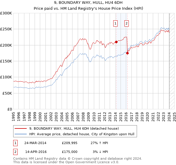 9, BOUNDARY WAY, HULL, HU4 6DH: Price paid vs HM Land Registry's House Price Index