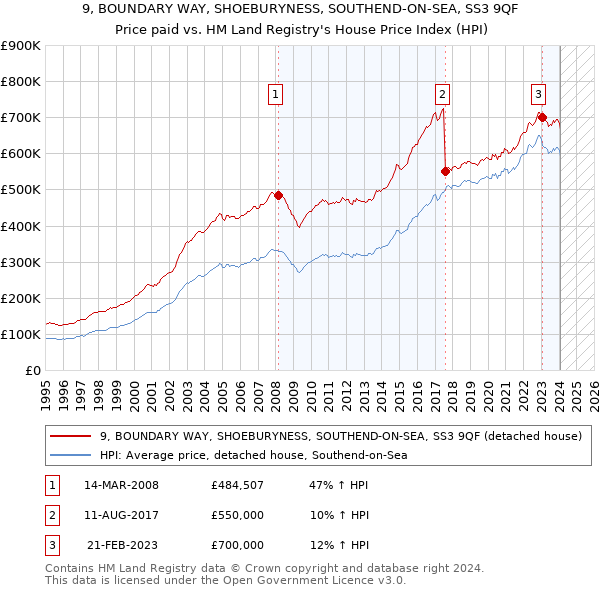 9, BOUNDARY WAY, SHOEBURYNESS, SOUTHEND-ON-SEA, SS3 9QF: Price paid vs HM Land Registry's House Price Index