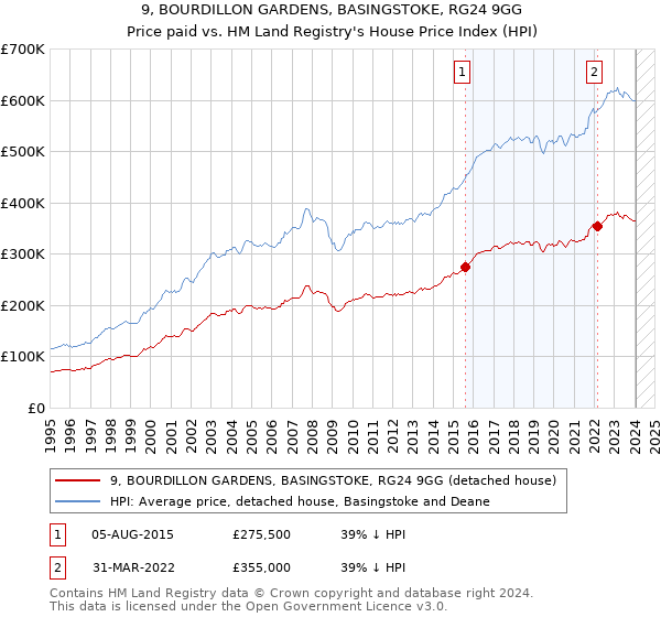 9, BOURDILLON GARDENS, BASINGSTOKE, RG24 9GG: Price paid vs HM Land Registry's House Price Index