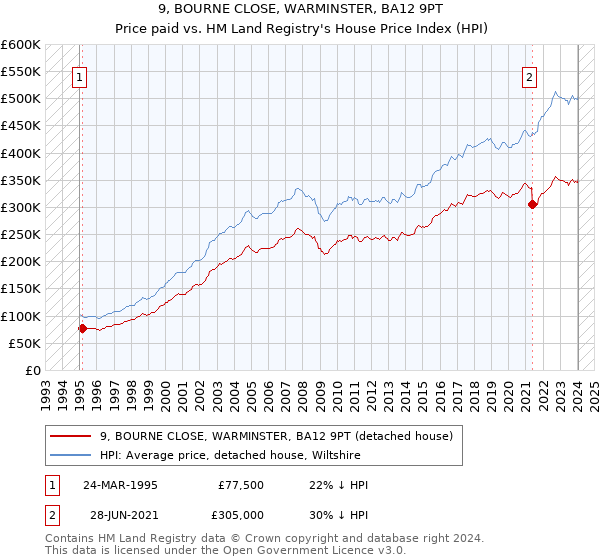 9, BOURNE CLOSE, WARMINSTER, BA12 9PT: Price paid vs HM Land Registry's House Price Index
