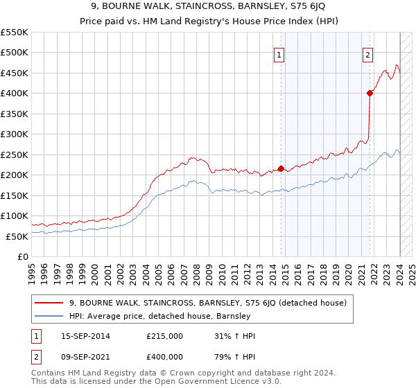 9, BOURNE WALK, STAINCROSS, BARNSLEY, S75 6JQ: Price paid vs HM Land Registry's House Price Index