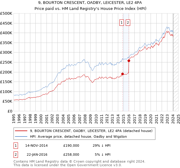 9, BOURTON CRESCENT, OADBY, LEICESTER, LE2 4PA: Price paid vs HM Land Registry's House Price Index