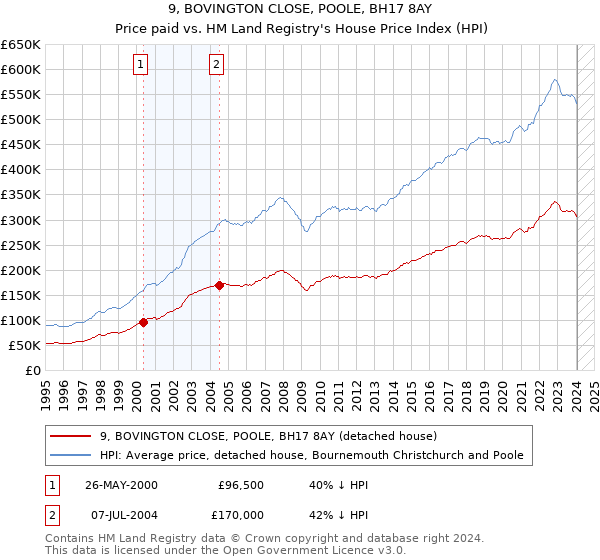 9, BOVINGTON CLOSE, POOLE, BH17 8AY: Price paid vs HM Land Registry's House Price Index