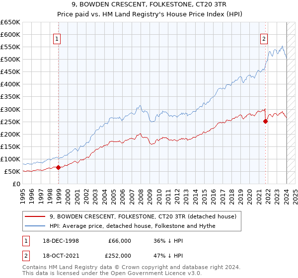 9, BOWDEN CRESCENT, FOLKESTONE, CT20 3TR: Price paid vs HM Land Registry's House Price Index