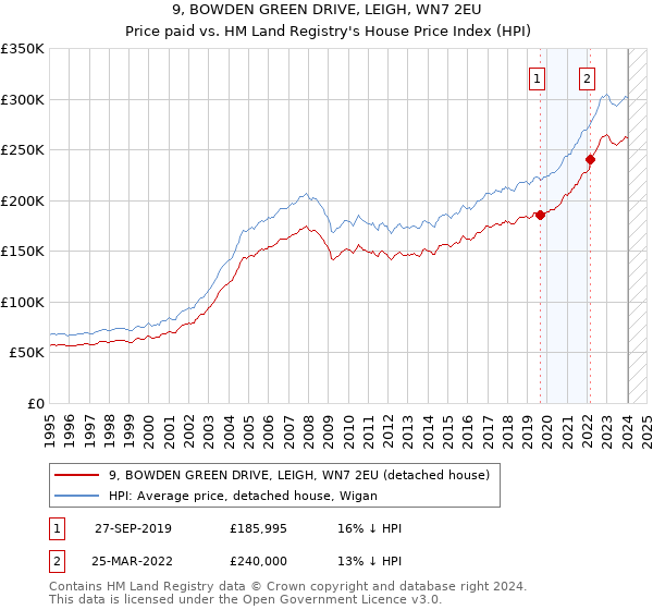 9, BOWDEN GREEN DRIVE, LEIGH, WN7 2EU: Price paid vs HM Land Registry's House Price Index