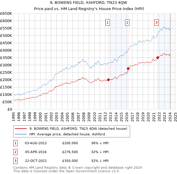 9, BOWENS FIELD, ASHFORD, TN23 4QW: Price paid vs HM Land Registry's House Price Index