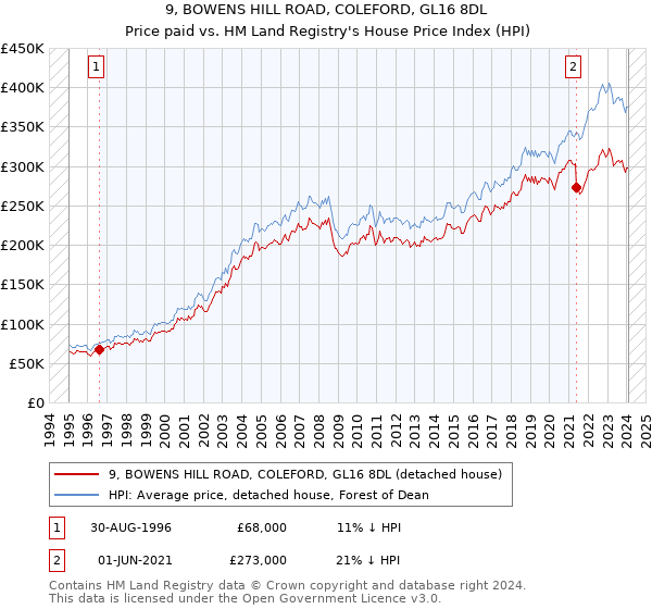 9, BOWENS HILL ROAD, COLEFORD, GL16 8DL: Price paid vs HM Land Registry's House Price Index