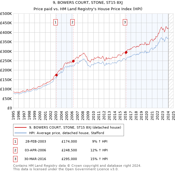 9, BOWERS COURT, STONE, ST15 8XJ: Price paid vs HM Land Registry's House Price Index