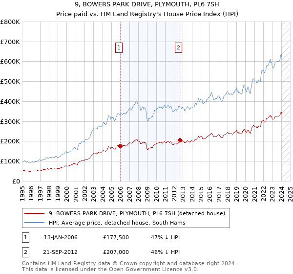 9, BOWERS PARK DRIVE, PLYMOUTH, PL6 7SH: Price paid vs HM Land Registry's House Price Index