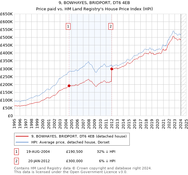 9, BOWHAYES, BRIDPORT, DT6 4EB: Price paid vs HM Land Registry's House Price Index